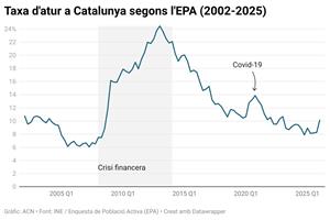 Catalunya supera el 10% d’aturats per primer cop en tres anys i assoleix un total de 435.600 persones sense feina. ACN
