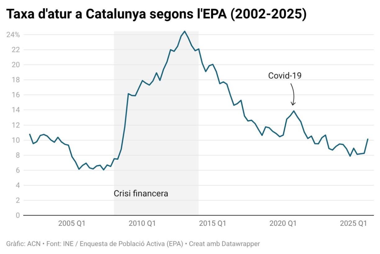 Catalunya supera el 10% d’aturats per primer cop en tres anys i assoleix un total de 435.600 persones sense feina. ACN