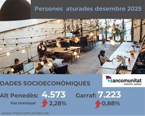 El 2025 tanca amb la xifra més baixa d’aturats a l’Alt Penedès i el Garraf des del 2008. EIX