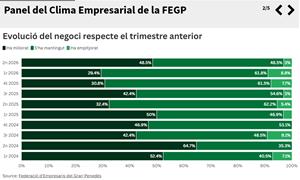 El clima empresarial al Garraf i el Penedès millora i recupera els nivells més alts de l'últim any. FEGP