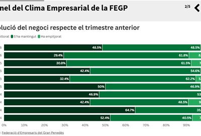 El clima empresarial al Garraf i el Penedès millora i recupera els nivells més alts de l'últim any. FEGP