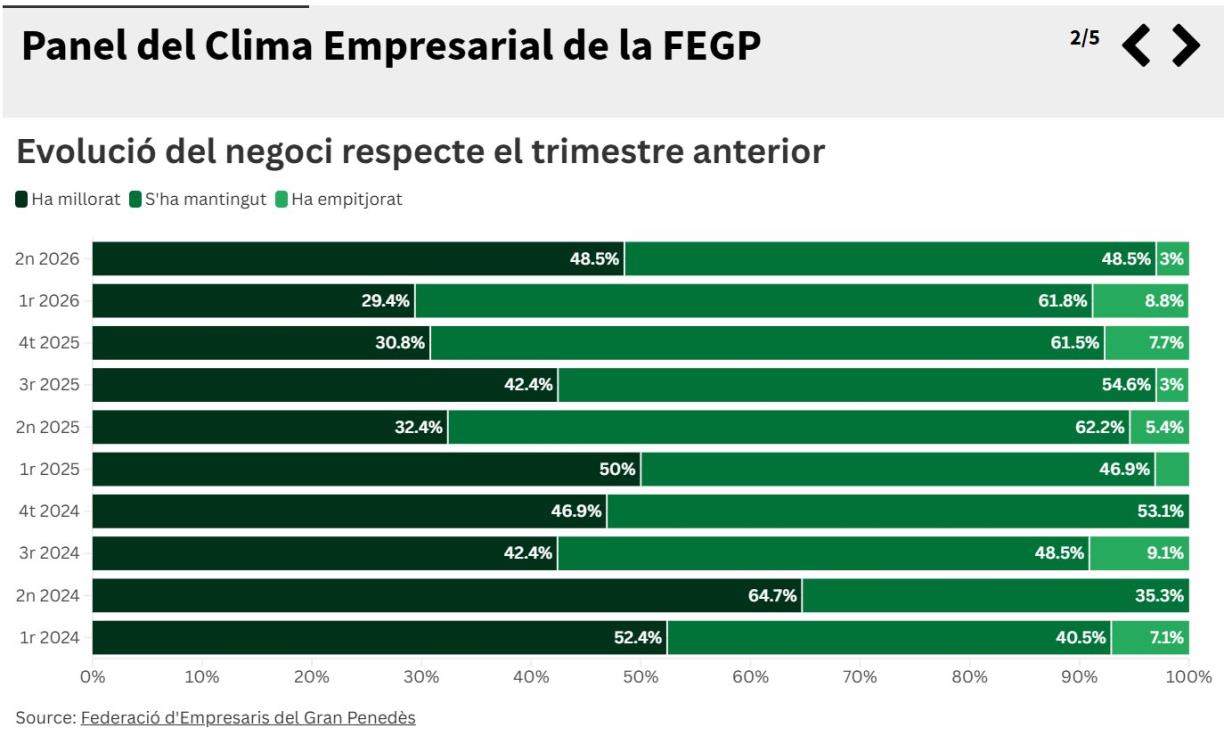 El clima empresarial al Garraf i el Penedès millora i recupera els nivells més alts de l'últim any. FEGP