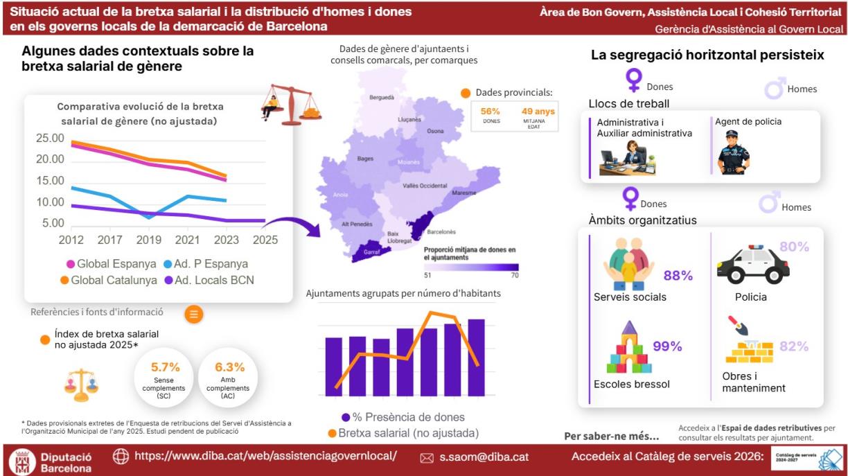 El Garraf, entre les comarques amb més presència de dones a l’administració local. Diputació de Barcelona