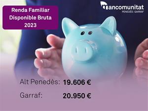 El Garraf supera la mitjana catalana en renda familiar, mentre que l’Alt Penedès continua per sota. EIX