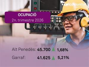 El teixit productiu es reforça i l’ocupació assoleix xifres històriques a l’Alt Penedès i el Garraf. EIX