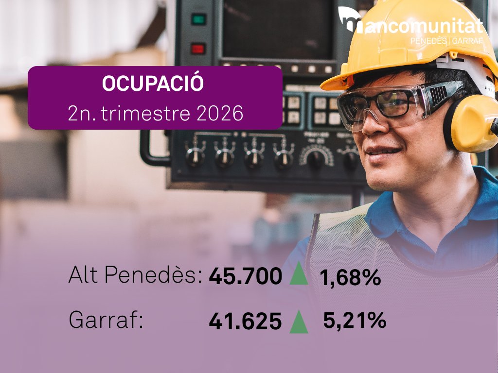 El teixit productiu es reforça i l’ocupació assoleix xifres històriques a l’Alt Penedès i el Garraf. EIX