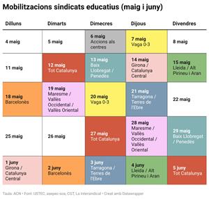 Els sindicats educatius contraris a l’acord anuncien tres dies de vaga a tot Catalunya i dos més per cada territori. ACN