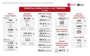 L’Alt Penedès augmenta gairebé un 72% la recaptació de la taxa turística el 2025