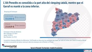 L’Alt Penedès i el Garraf superen la mitjana catalana de creixement del PIB per habitant i consoliden la recuperació postpandèmia. EIX