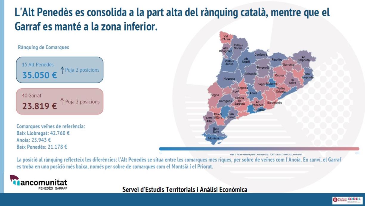 L’Alt Penedès i el Garraf superen la mitjana catalana de creixement del PIB per habitant i consoliden la recuperació postpandèmia. EIX