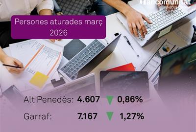L’atur baixa a l’Alt Penedès i el Garraf mentre la contractació repunta amb força al març. EIX