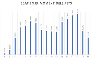 Les Barnahus atenen 3.735 casos de violència sexual contra infants i adolescents el 2025
