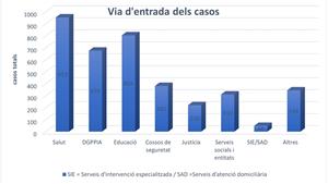 Les Barnahus atenen 3.735 casos de violència sexual contra infants i adolescents el 2025