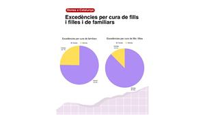 Les dones a Catalunya avancen, però les desigualtats persisteixen: baixa la bretxa salarial fins al mínim històric del 16,7%. EIX