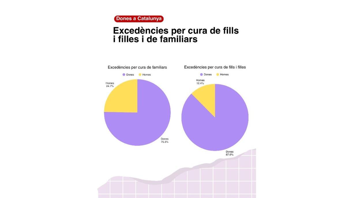 Les dones a Catalunya avancen, però les desigualtats persisteixen: baixa la bretxa salarial fins al mínim històric del 16,7%. EIX