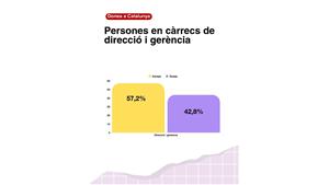 Les dones a Catalunya avancen, però les desigualtats persisteixen: baixa la bretxa salarial fins al mínim històric del 16,7%