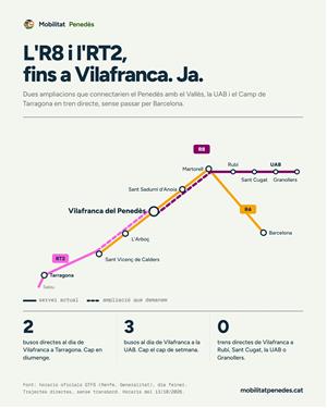 Mobilitat Penedès reclama allargar les línies R8 i RT2 fins a Vilafranca per millorar les connexions ferroviàries. EIX