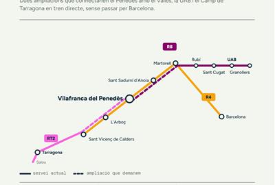 Mobilitat Penedès reclama allargar les línies R8 i RT2 fins a Vilafranca per millorar les connexions ferroviàries. EIX