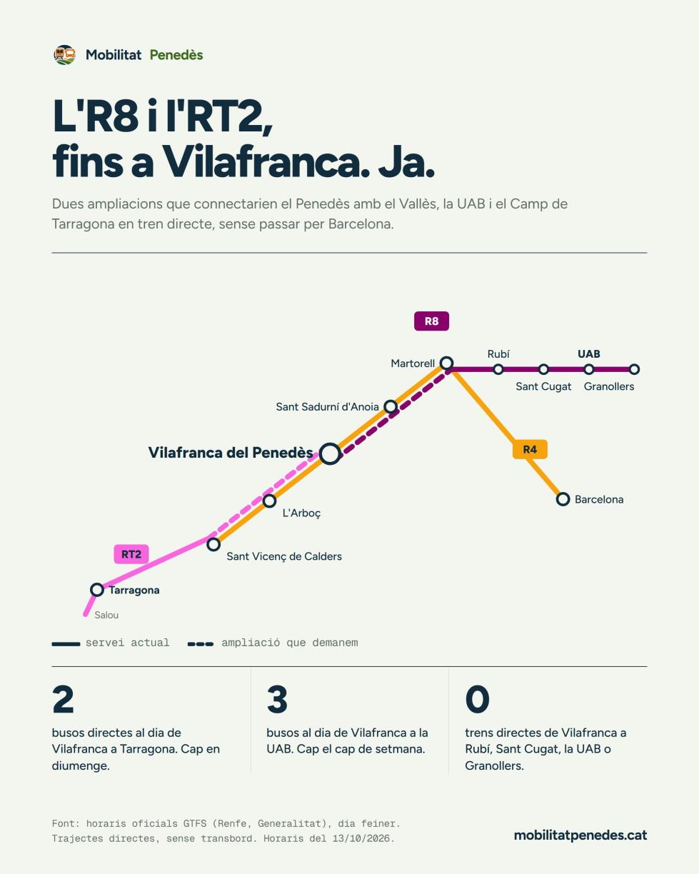 Mobilitat Penedès reclama allargar les línies R8 i RT2 fins a Vilafranca per millorar les connexions ferroviàries. EIX