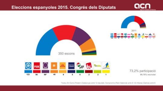 El PP guanya les eleccions amb 123 escons, 63 menys que fa quatre anys. El PSOE ha quedat segon amb 90 escons, 20 menys que el 2011, Podem tercer amb 69 escons i C's quart amb 40. Un govern en majoria sembla impossible...