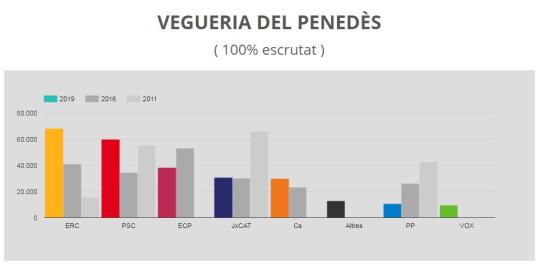 La campanya electoral del 10-N durarà només una setmana i els partits cobraran un 30% menys en subvencions